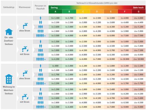 Vergleichswerte des Stromspiegels für Deutschland aus dem Jahr 2019 (Quelle: www.stromspiegel.de)