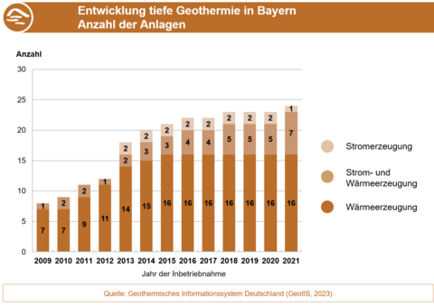 Die Grafik zeigt die Anzahl der Tiefe-Geothermie-Anlagen 2009 - 2021 (Grafik: Bayerisches Landesamt für Umwelt) Entwicklung der Anzahl der Tiefe-Geothermie-Anlagen 2009 - 2021