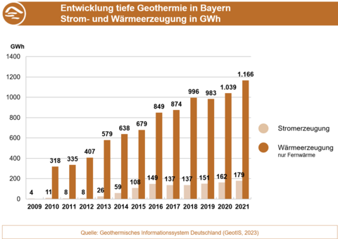 Die Grafik zeigt die Strom- und Wärmeerzeugung aus tiefer Geothermie 2009 - 2021. (Grafik: Bayerisches Landesamt für Umwelt) Entwicklung der Strom- und Wärmeerzeugung aus tiefer Geothermie 2009 - 2021