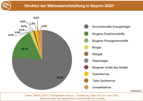 Anteile der Energieträger an der Wärmebereitstellung in Bayern 2020.