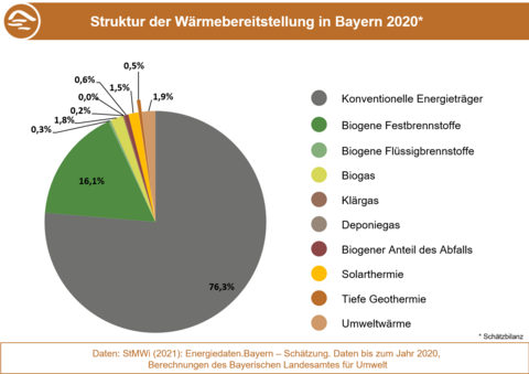 Die Grafik stellt die Struktur der Wärmebereitstellung in Bayern 2020 dar. (Grafik: Bayerisches Landesamt für Umwelt) Anteile der Energieträger an der Wärmebereitstellung in Bayern 2020.