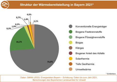 Die Grafik stellt die Struktur der Wärmebereitstellung in Bayern 2021 dar. (Grafik: Bayerisches Landesamt für Umwelt) Anteile der Energieträger an der Wärmebereitstellung in Bayern 2021.