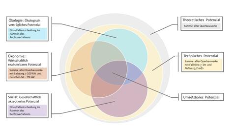 Schematische Darstellung der verschiedenen Potenzialbegriffe und deren Schnittmengen (Bildquelle: LfU; basierend auf dem Ergebnisbericht des Energiegipfels 2018/2019; StMWi, September 2019) 