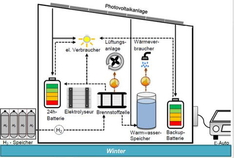 Skizze Technik Wasserstoffhaus Winter (Quelle: Screenshot Hörmann Solar)