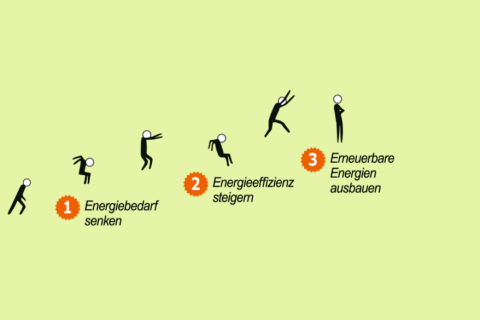 Ein Strichmännchen springt den Energie-3-Sprung.