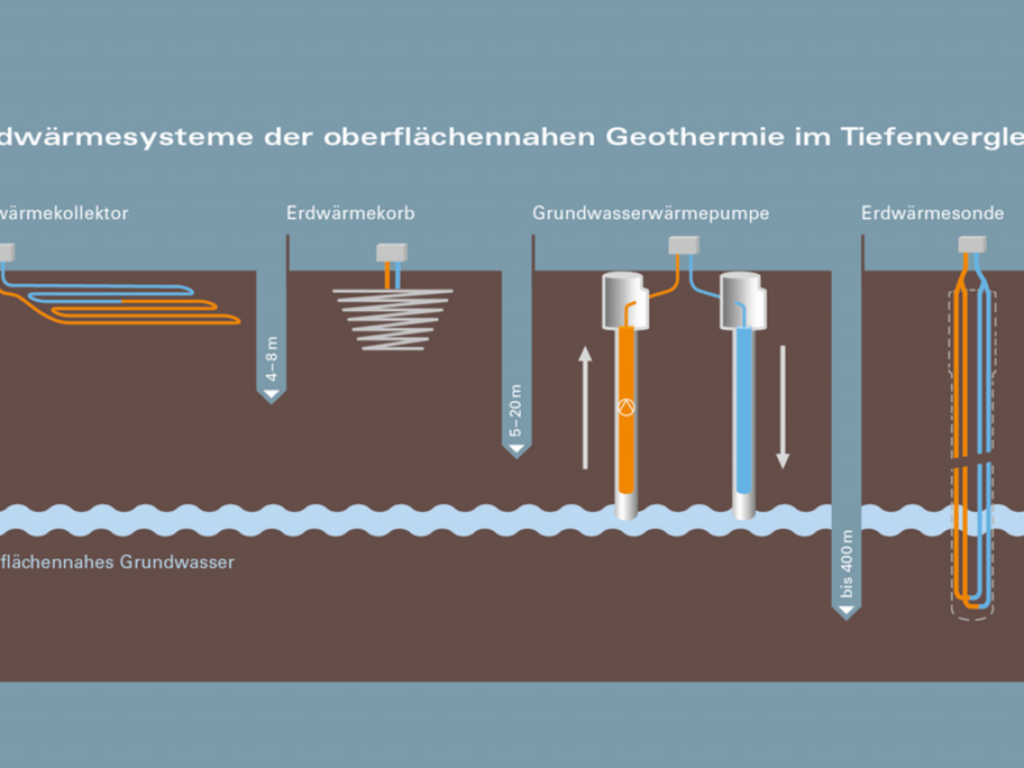 Tiefen-Schaubild der Arten der Nutzung oberflächennaher Geothermie (Bildquelle: Bayerisches Landesamt für Umwelt) Tiefen-Schaubild der Arten der Nutzung oberflächennaher Geothermie