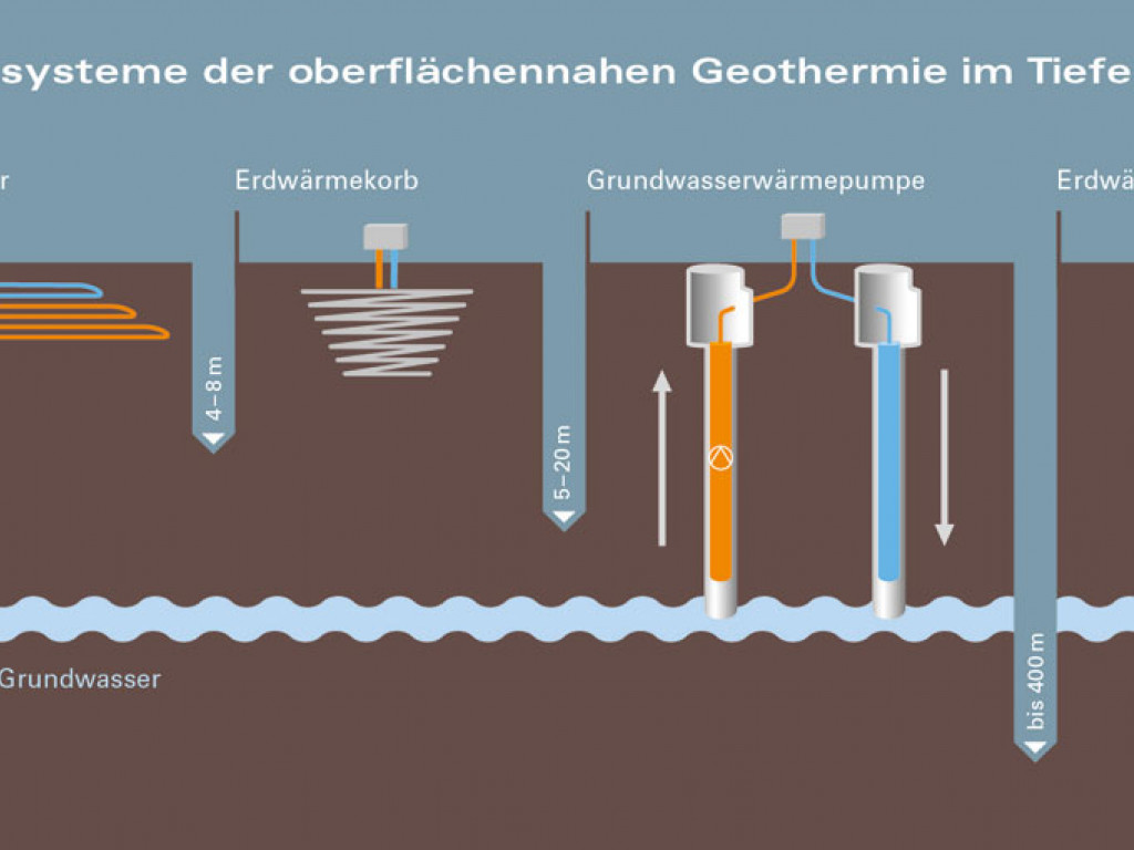 Tiefen-Schaubild der Arten der Nutzung oberflächennaher Geothermie (Quelle: Bayerisches Landesamt für Umwelt)