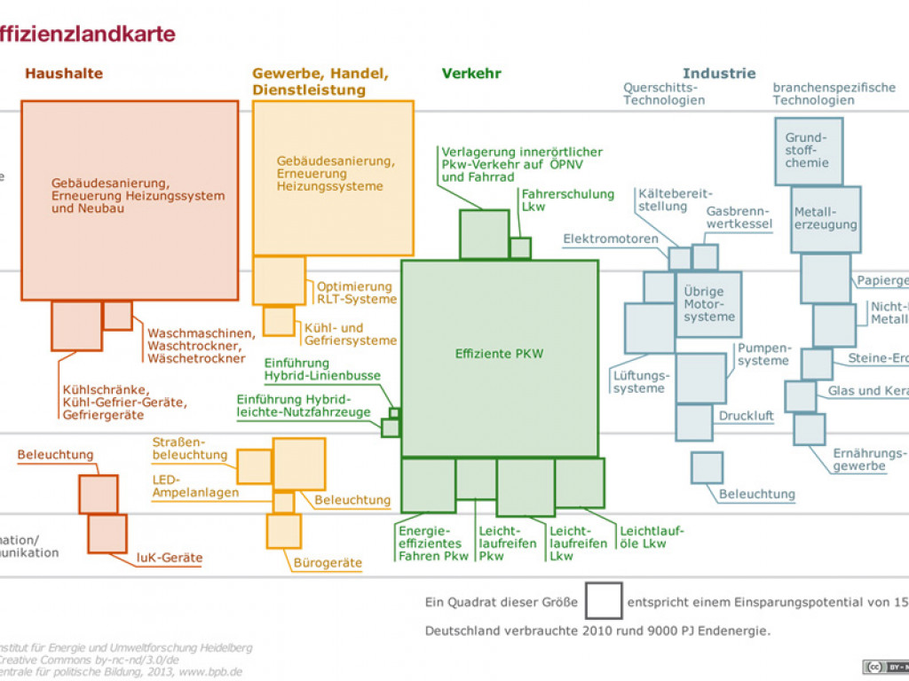 Die Effizienzlandkarte zeigt die bis 2030 realisierbaren Effizienzpotenziale in Deutschland gegenüber einem Szenario mit eingefrorener Effizienzentwicklung (Quelle: Institut für Energie und Umweltforschung Heidelberg).