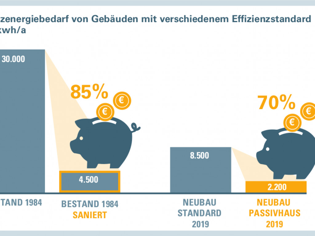 In Bestandsgebäuden aus 1984 kann mit einer Sanierung 85 % der Heizenergie eingespart werden. (Quelle: Bayerisches Landesamt für Umwelt).