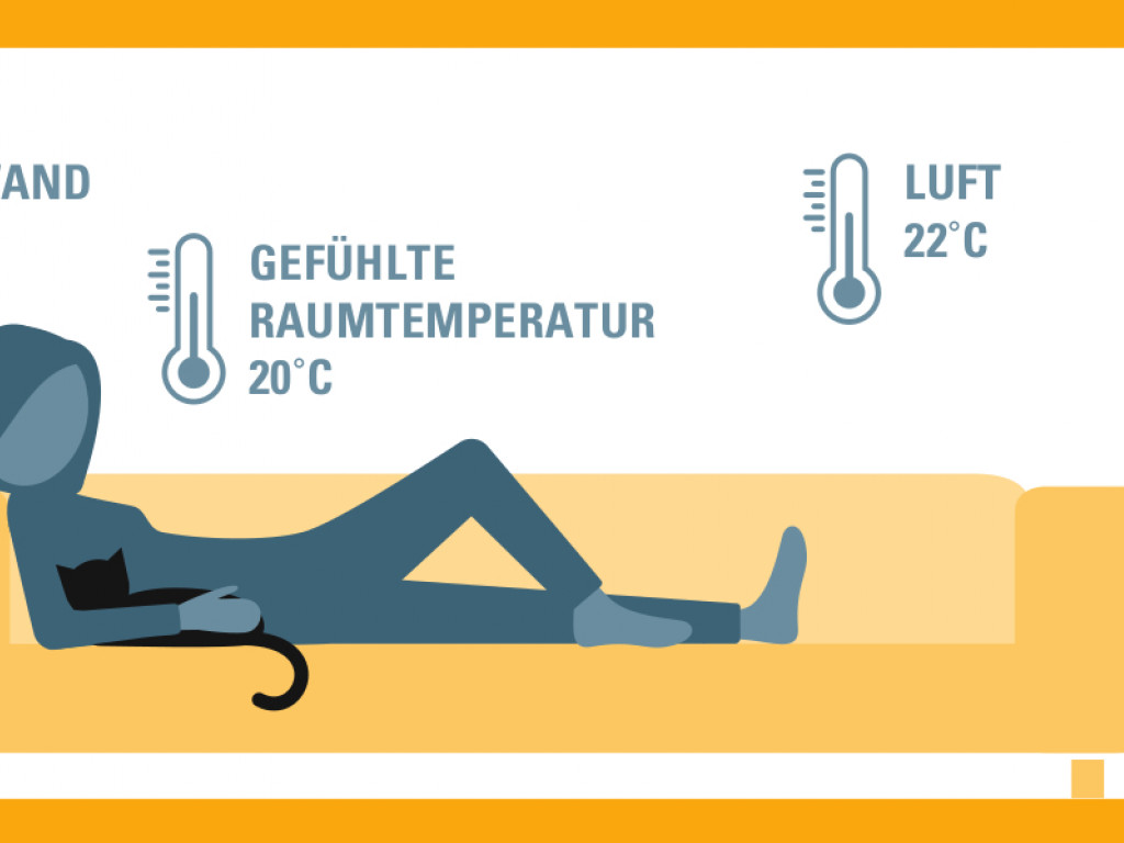 In gut gedämmten Gebäuden ist es dank warmer Außenwände und Fenster behaglich warm (Quelle: Bayerisches Landesamt für Umwelt).