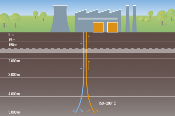 Schematische Darstellung tiefer Geothermie (Bildquelle: LfU, Wölfl). Schematische Darstellung tiefer Geothermie.