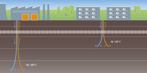 Schematische Darstellung tiefer Geothermie (Bildquelle: LfU, Wölfl).